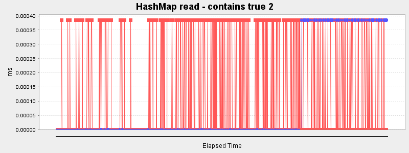 HashMap read - contains true 2